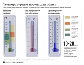 Температурные нормы для офисов