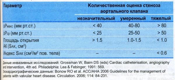 Классификация аортального стеноза по степени тяжести Классификация аортального стеноза по степени тяжести
