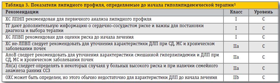 Показатели липидного профиля, определяемые до начала гиполипидемической терапии Показатели липидного профиля, определяемые до начала гиполипидемической терапии