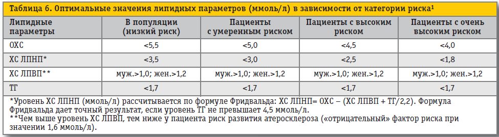 Оптимальные значения липидных параметров (ммоль/л) в зависимости от категории риска Оптимальные значения липидных параметров (ммоль/л) в зависимости от категории риска