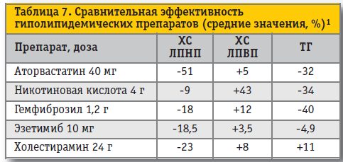 Сравнительная характеристика гиполипидемических препаратов Сравнительная характеристика гиполипидемических препаратов