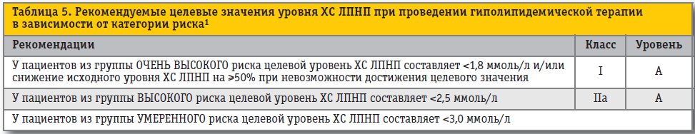 Рекомендуемые целевые значения уровня ХС ЛПНП при проведении гиполипидемической терапии в зависимости от категории риска Рекомендуемые целевые значения уровня ХС ЛПНП при проведении гиполипидемической терапии в зависимости от категории риска
