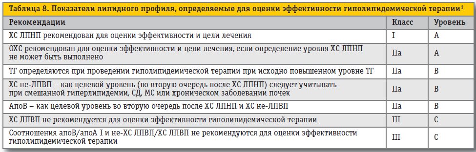 Показатели липидного профиля, определяемые для оценки эффективности гиполипидемической терапии Показатели липидного профиля, определяемые для оценки эффективности гиполипидемической терапии