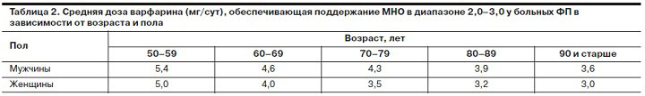 Средняя доза варфарина в зависимости от пола и возраста Средняя доза варфарина в зависимости от пола и возраста