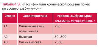 Стадии альбуминурии Стадии альбуминурии