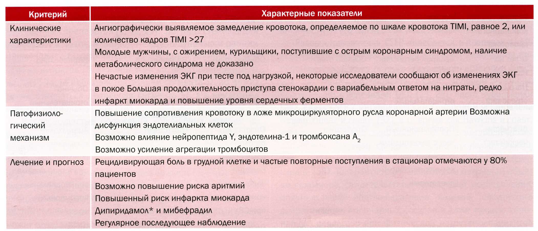 Феномен замедленного коронарного кровотока, или кардиальный синдром Y (краткие характеристики) Феномен замедленного коронарного кровотока, или кардиальный синдром Y (краткие характеристики)