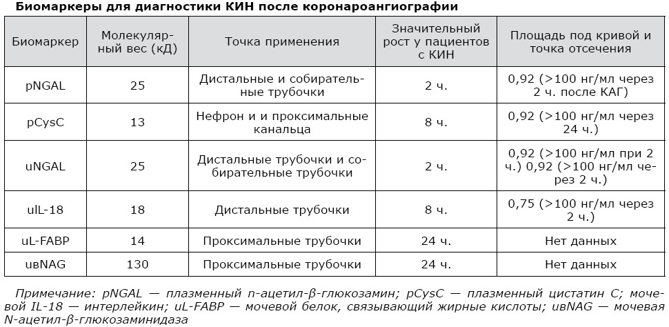 Биомаркеры для диагностики контраст-идуцированной нефропатии после коронароангиографии Биомаркеры для диагностики контраст-идуцированной нефропатии после коронароангиографии