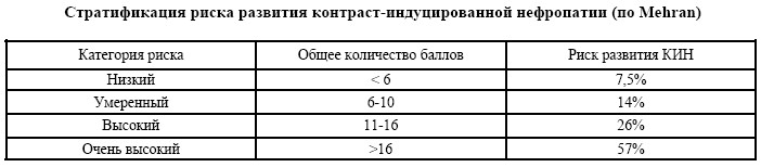Стратификация риска развития контраст-индуцированной нефропатии (по Mehran) Стратификация риска развития контраст-индуцированной нефропатии (по Mehran)