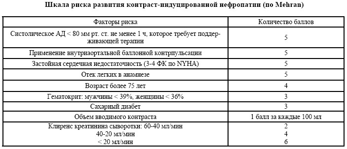 Шкала риска развития контраст-индуцированной нефропатии (по Mehran) Шкала риска развития контраст-индуцированной нефропатии (по Mehran)